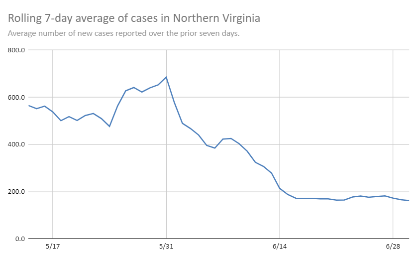 Northern Virginia rolling case average June 30